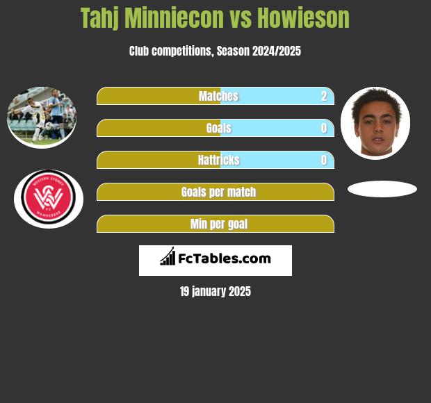 Tahj Minniecon vs Howieson h2h player stats