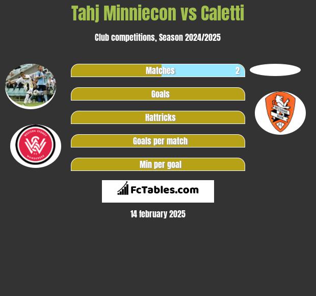 Tahj Minniecon vs Caletti h2h player stats