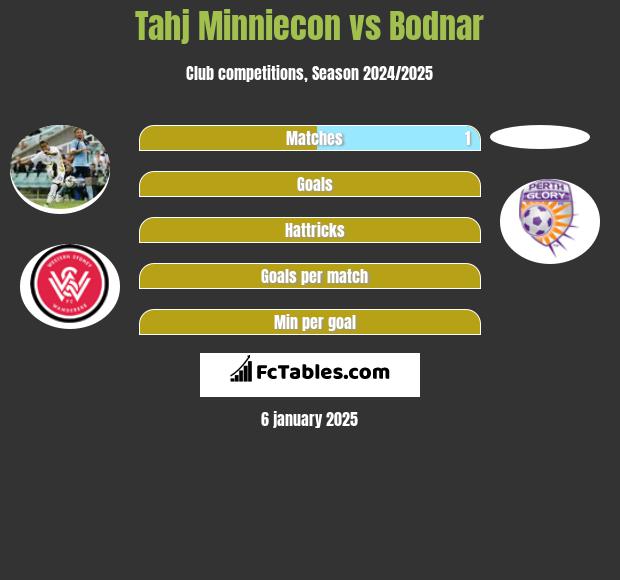 Tahj Minniecon vs Bodnar h2h player stats