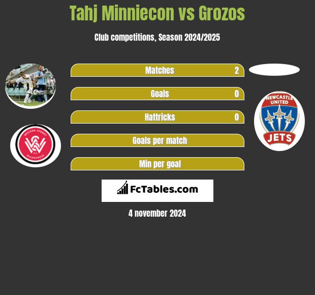 Tahj Minniecon vs Grozos h2h player stats