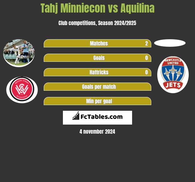 Tahj Minniecon vs Aquilina h2h player stats