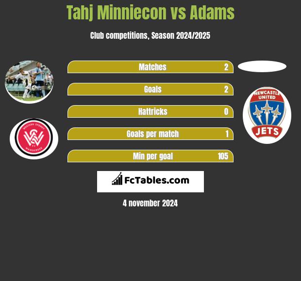 Tahj Minniecon vs Adams h2h player stats