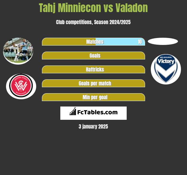 Tahj Minniecon vs Valadon h2h player stats