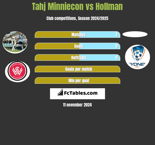 Tahj Minniecon vs Hollman h2h player stats