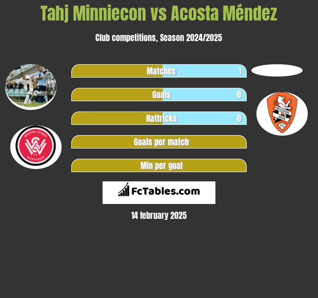 Tahj Minniecon vs Acosta Méndez h2h player stats