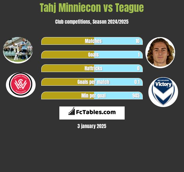 Tahj Minniecon vs Teague h2h player stats