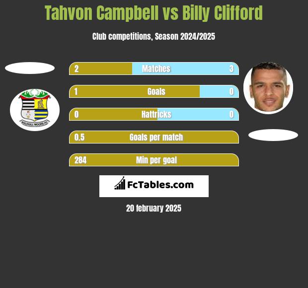 Tahvon Campbell vs Billy Clifford h2h player stats