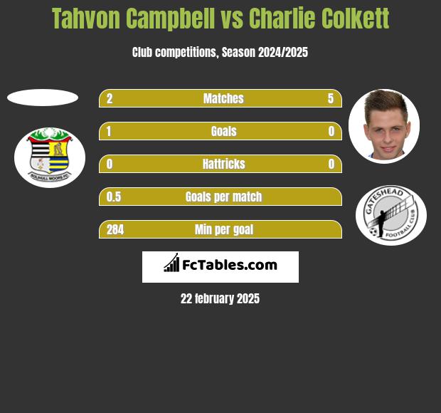 Tahvon Campbell vs Charlie Colkett h2h player stats