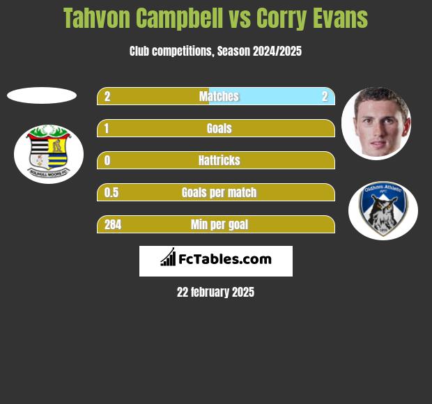 Tahvon Campbell vs Corry Evans h2h player stats