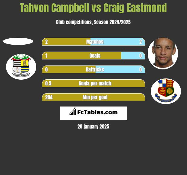 Tahvon Campbell vs Craig Eastmond h2h player stats