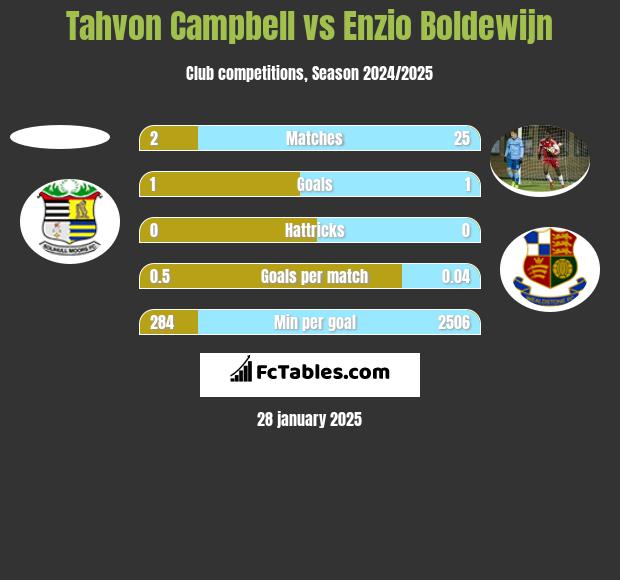 Tahvon Campbell vs Enzio Boldewijn h2h player stats