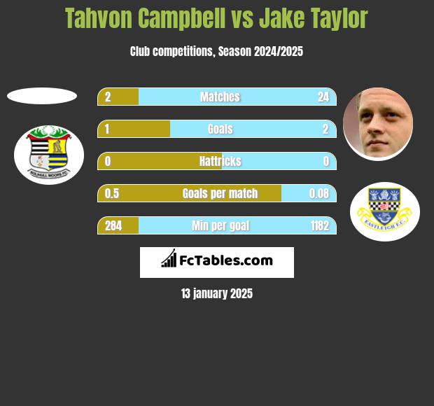 Tahvon Campbell vs Jake Taylor h2h player stats