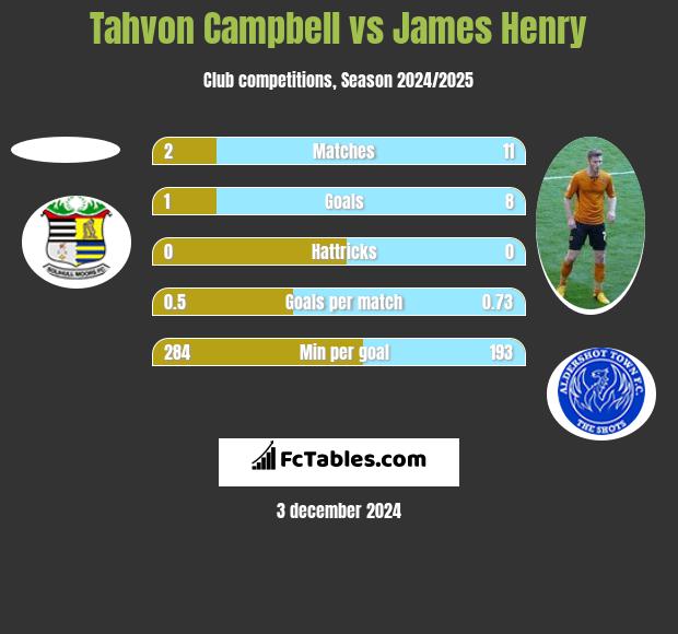 Tahvon Campbell vs James Henry h2h player stats