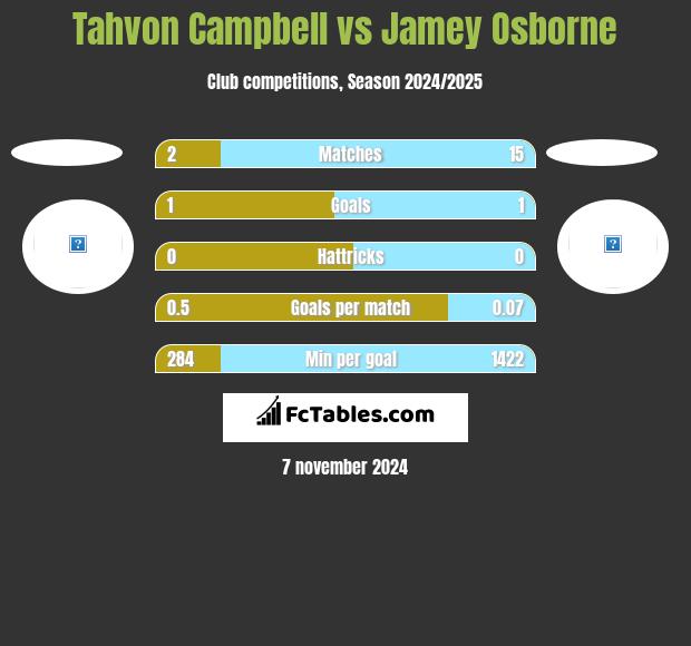 Tahvon Campbell vs Jamey Osborne h2h player stats