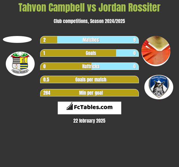 Tahvon Campbell vs Jordan Rossiter h2h player stats