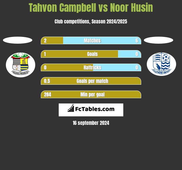 Tahvon Campbell vs Noor Husin h2h player stats