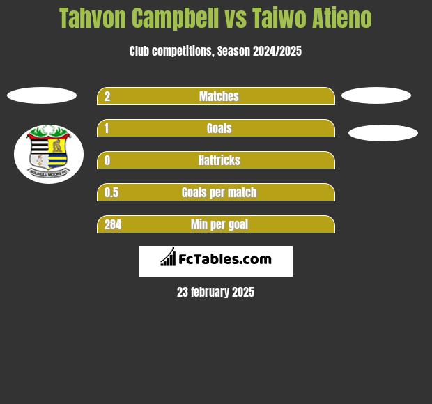 Tahvon Campbell vs Taiwo Atieno h2h player stats