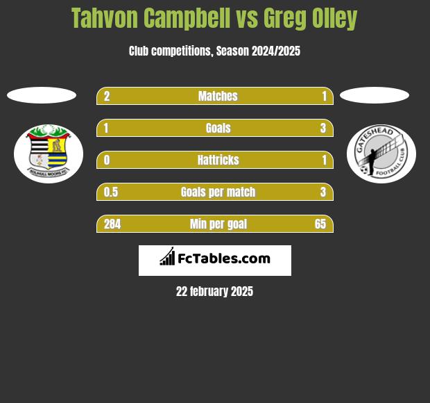 Tahvon Campbell vs Greg Olley h2h player stats