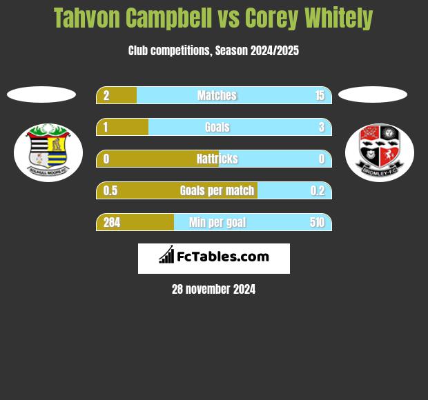 Tahvon Campbell vs Corey Whitely h2h player stats