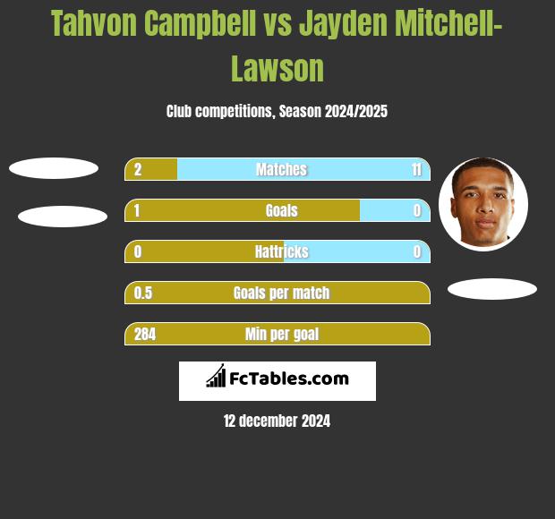 Tahvon Campbell vs Jayden Mitchell-Lawson h2h player stats