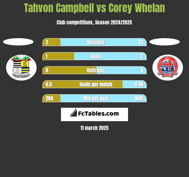 Tahvon Campbell vs Corey Whelan h2h player stats