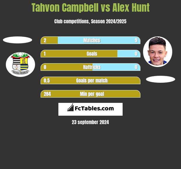 Tahvon Campbell vs Alex Hunt h2h player stats