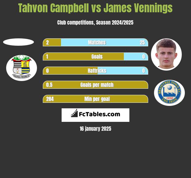 Tahvon Campbell vs James Vennings h2h player stats