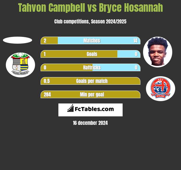 Tahvon Campbell vs Bryce Hosannah h2h player stats