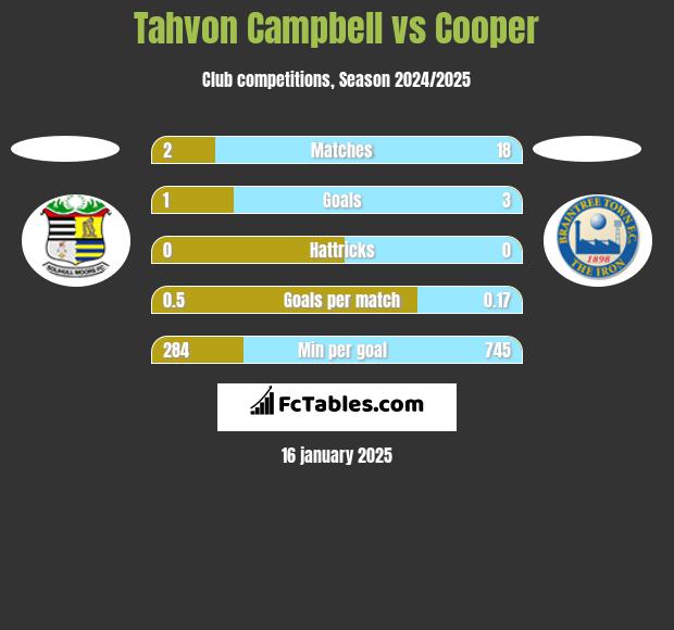 Tahvon Campbell vs Cooper h2h player stats