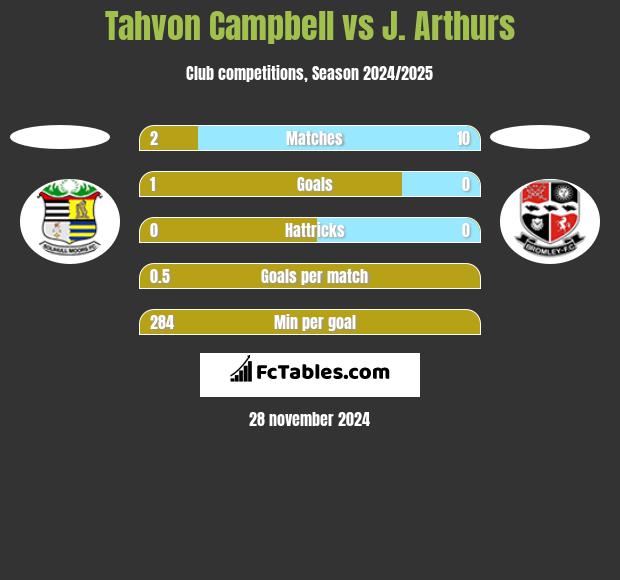 Tahvon Campbell vs J. Arthurs h2h player stats