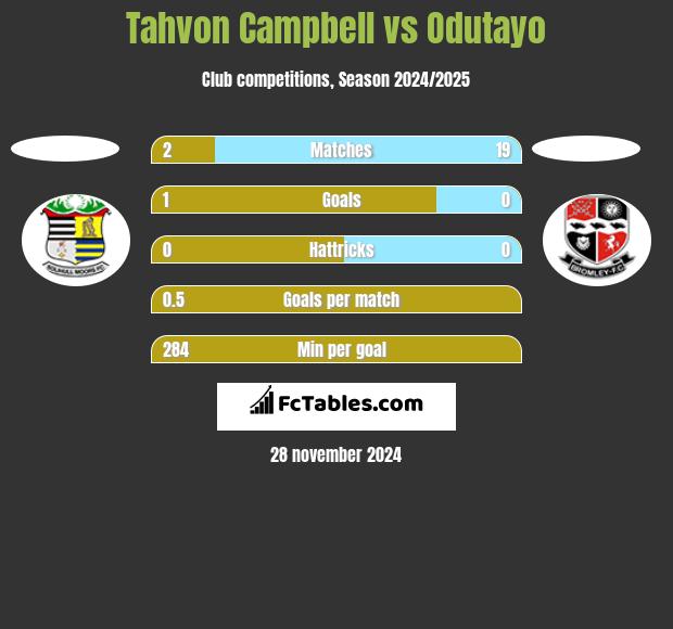 Tahvon Campbell vs Odutayo h2h player stats