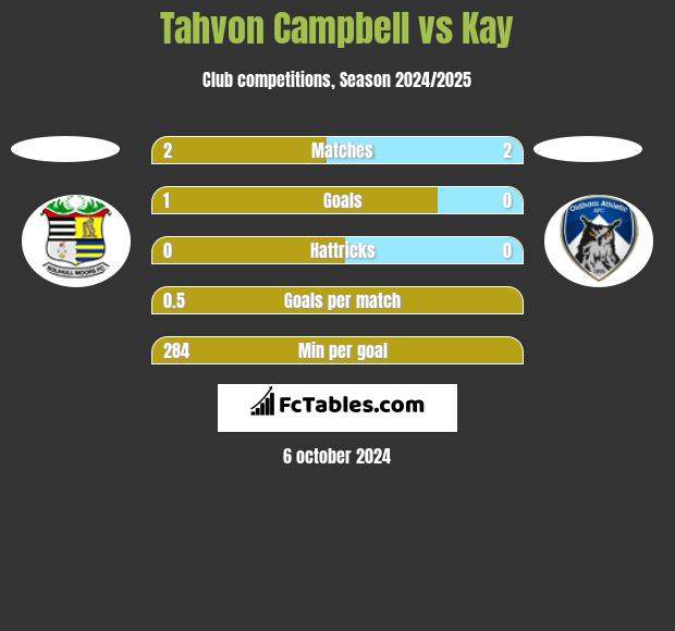 Tahvon Campbell vs Kay h2h player stats