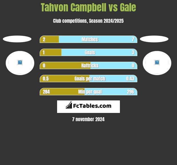 Tahvon Campbell vs Gale h2h player stats