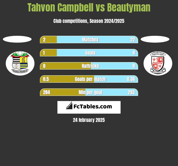 Tahvon Campbell vs Beautyman h2h player stats