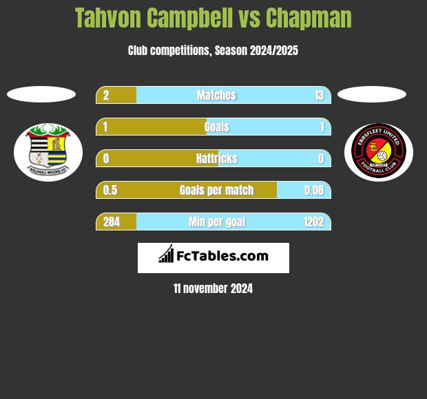 Tahvon Campbell vs Chapman h2h player stats