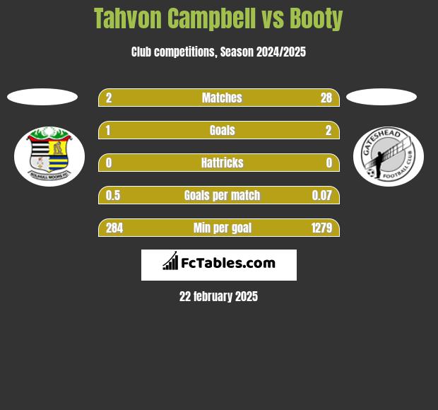 Tahvon Campbell vs Booty h2h player stats