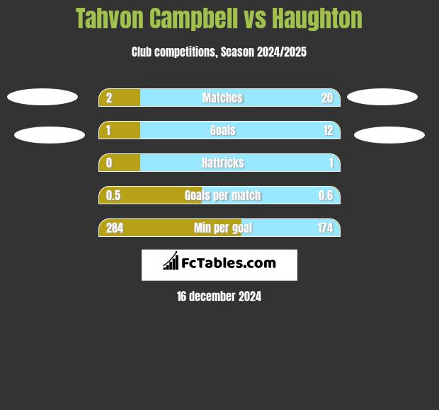 Tahvon Campbell vs Haughton h2h player stats