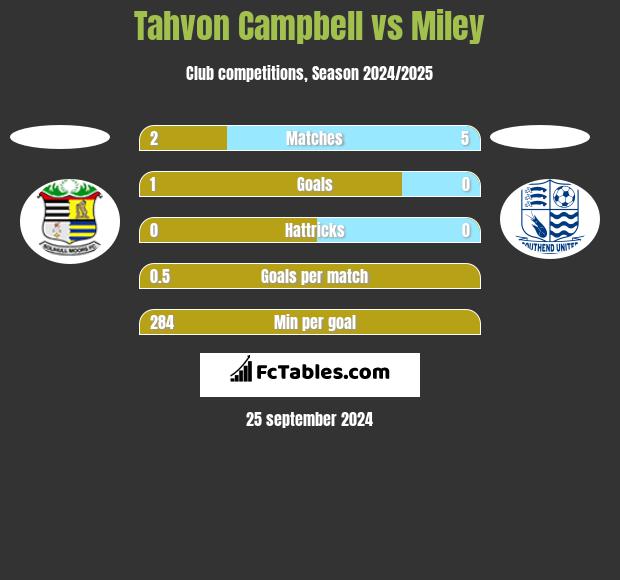 Tahvon Campbell vs Miley h2h player stats