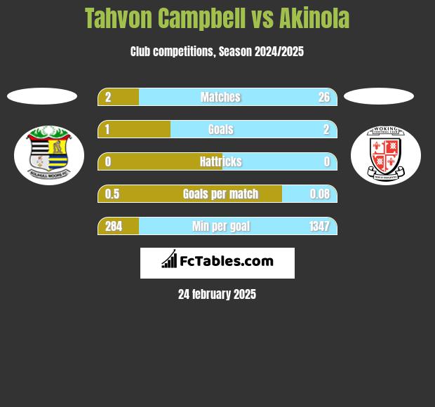 Tahvon Campbell vs Akinola h2h player stats