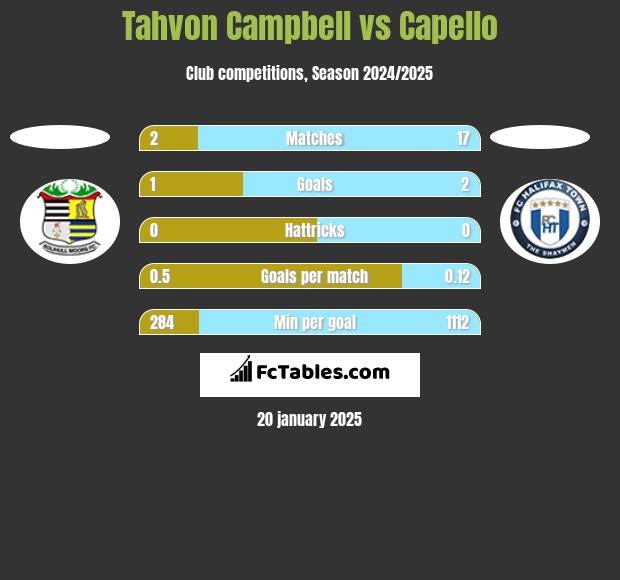 Tahvon Campbell vs Capello h2h player stats