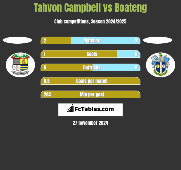 Tahvon Campbell vs Boateng h2h player stats