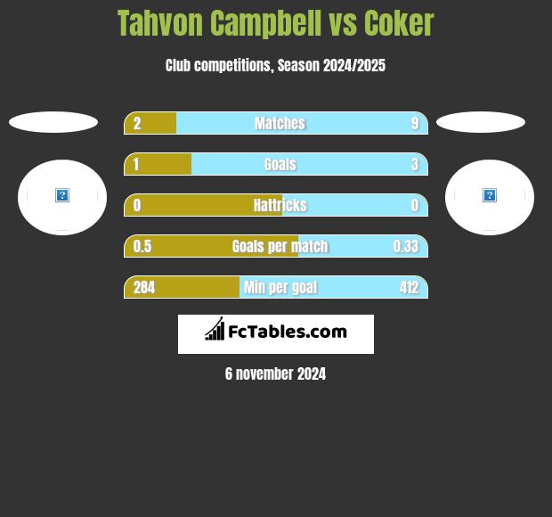 Tahvon Campbell vs Coker h2h player stats