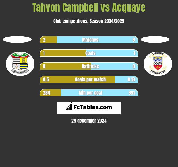 Tahvon Campbell vs Acquaye h2h player stats