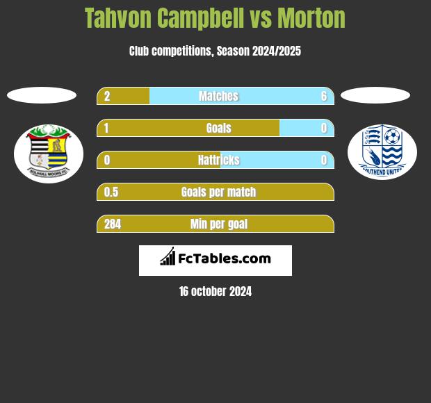 Tahvon Campbell vs Morton h2h player stats