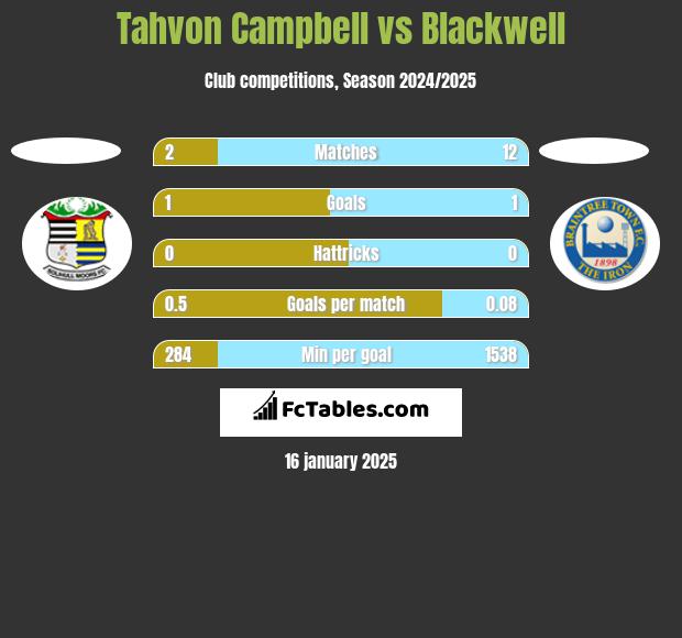 Tahvon Campbell vs Blackwell h2h player stats