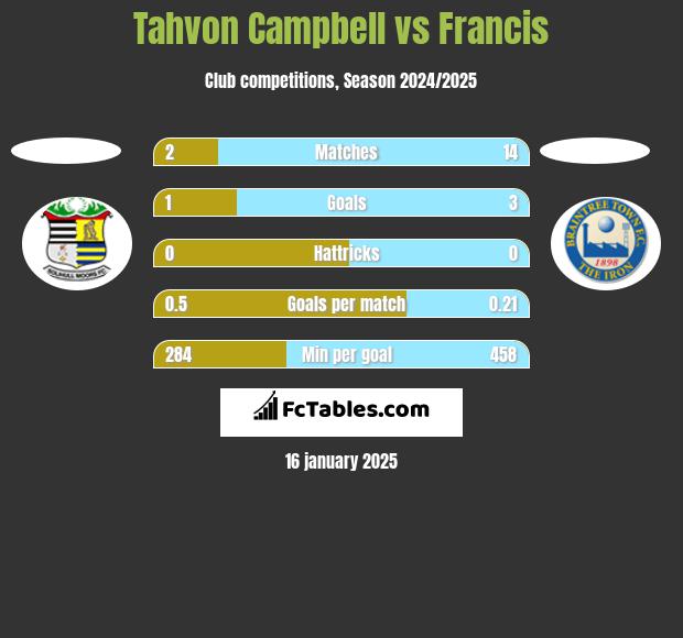 Tahvon Campbell vs Francis h2h player stats