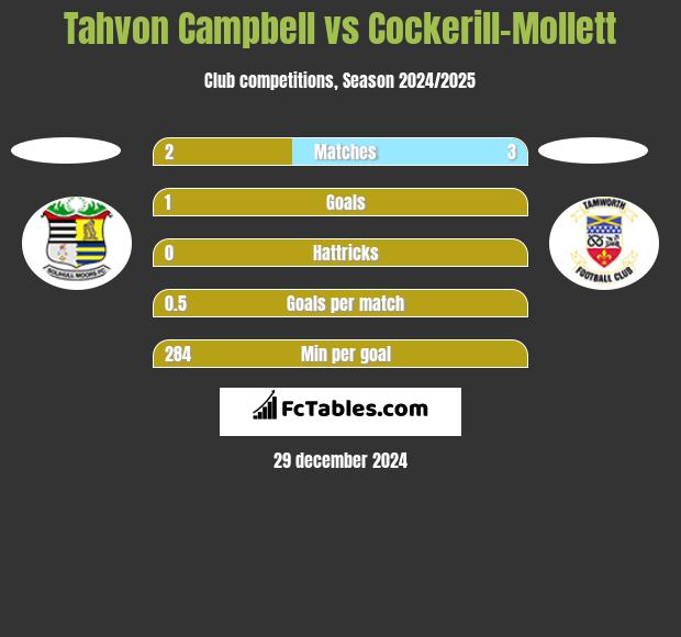 Tahvon Campbell vs Cockerill-Mollett h2h player stats