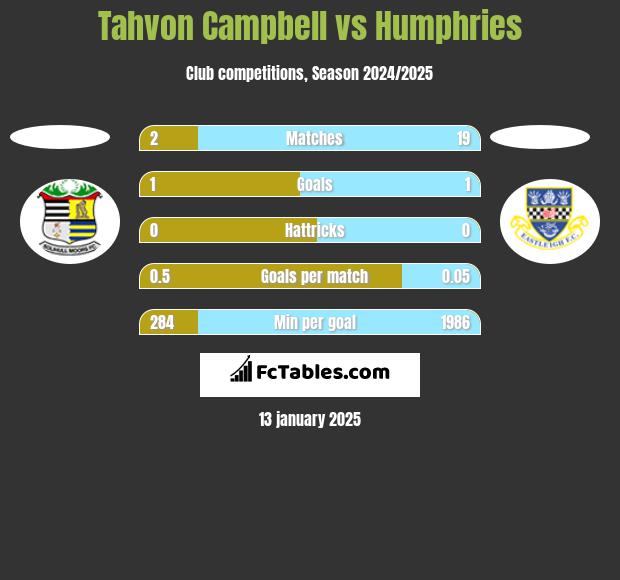 Tahvon Campbell vs Humphries h2h player stats