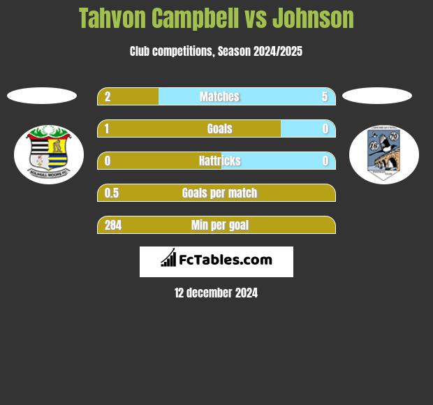 Tahvon Campbell vs Johnson h2h player stats