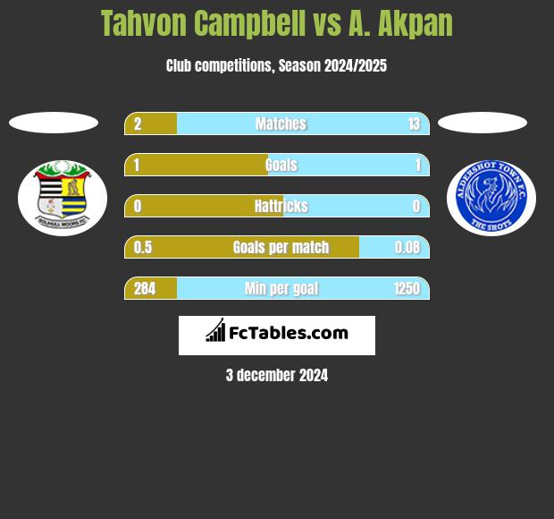 Tahvon Campbell vs A. Akpan h2h player stats